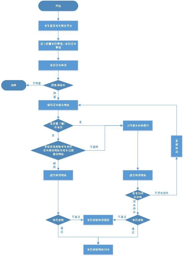 自考生异地考试流程图（自考生异地考试流程图）