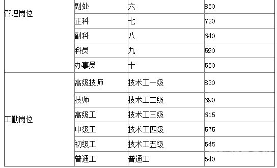 待遇的工作单位（工资排名前十的专业）