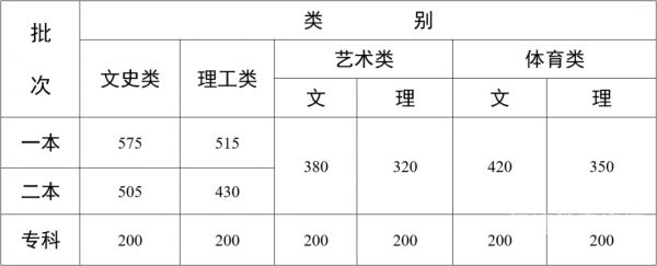 春季高考入取分数线（春季高考录取分数）