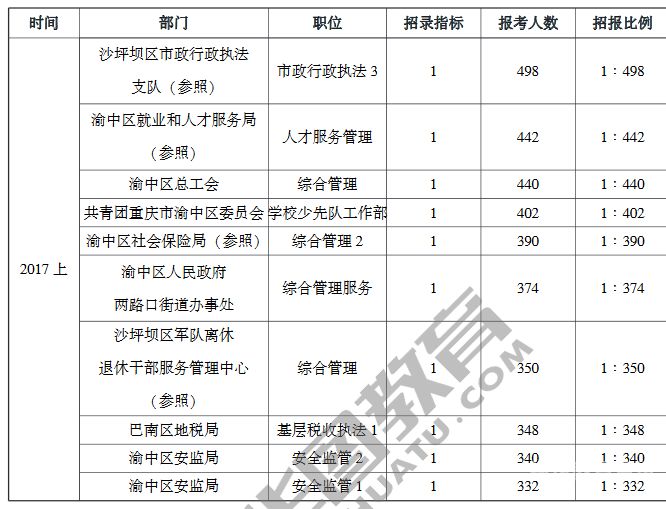 重庆大专怎么考公务员（重庆大专怎么考公务员岗位）