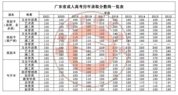 海南专科分数线（海南专科分数线2023专）