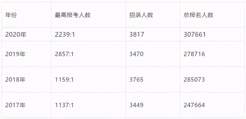 公务员报考报名费多少（公务员报考报名费多少钱）