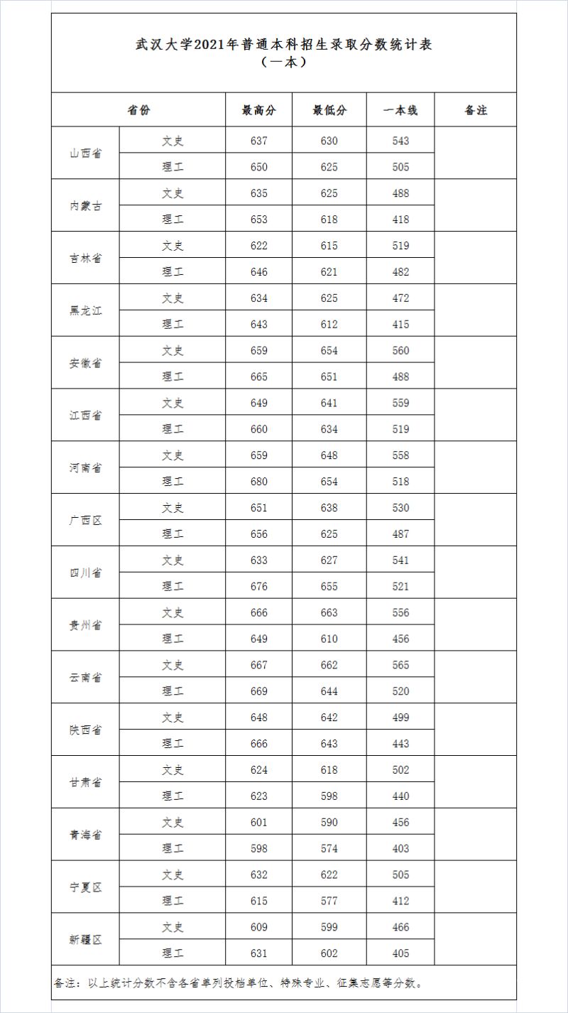 武大录取山西考生（武汉大学山西招生分数线）