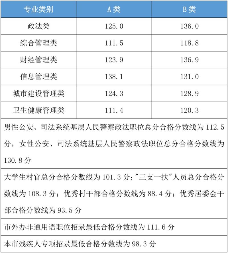 公务员总分怎么算（公务员考试成绩总分怎么算）