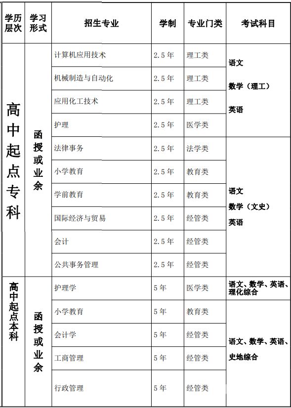 报考大专专（报考大专专业排行）