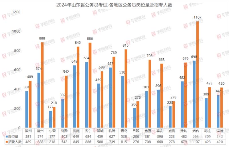 东营公务员多少分（山东省东营市公务员往年分数）