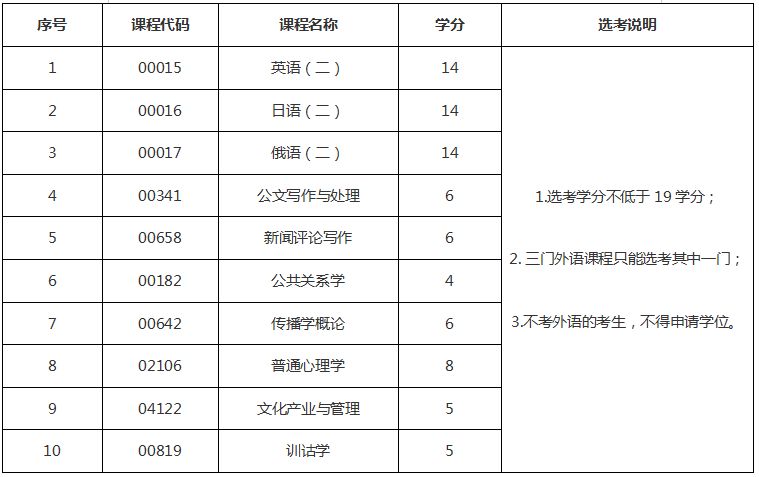 自考成人专升本科考试科目（成人自考专升本考试科目有哪些）