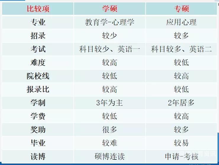 心理学考研应该选什么方向（心理学考研都考什么专业课）