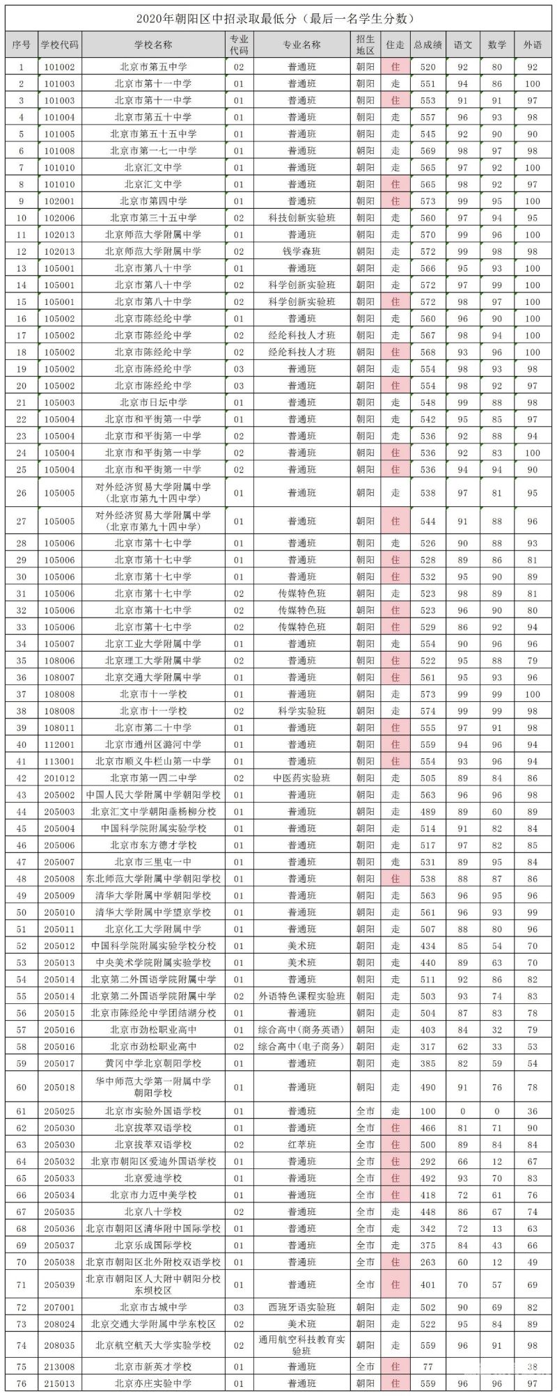 黄台高中录取分数线（高台中学录取分数线2020）