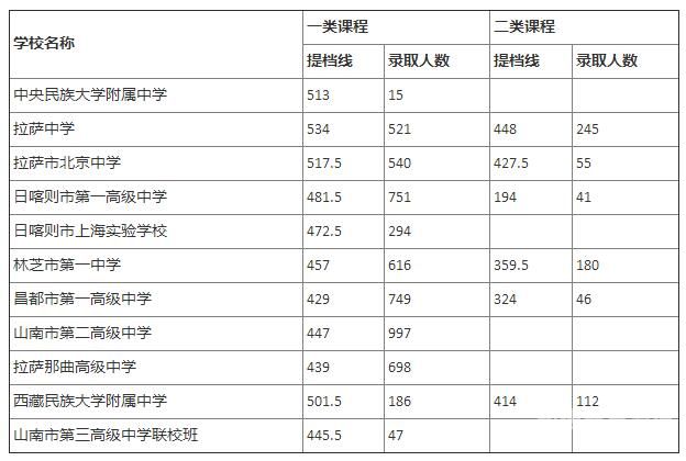 合肥中招分数线（合肥中考学校录取分数线2021）