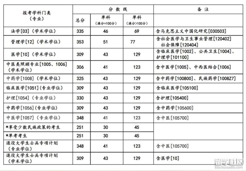 西南财经硕士分数线（西南财经 考研分数线）