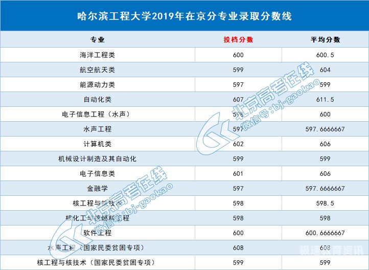 哈金融录取分数线（哈尔滨经济大学分数线）