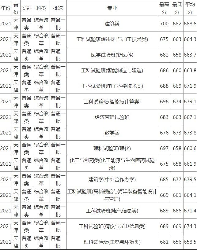 天津怎么查询大学录取结果（天津高校录取查询）