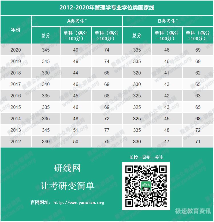 管理学院考研哪个好（管理学类考研专业大学排名）