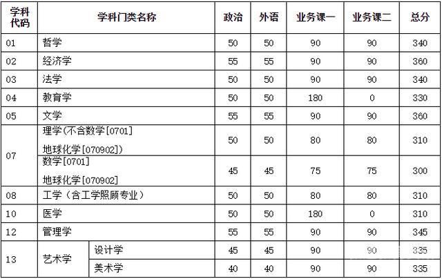 浙大考研电气分数线（浙大电气考研分数线2020）