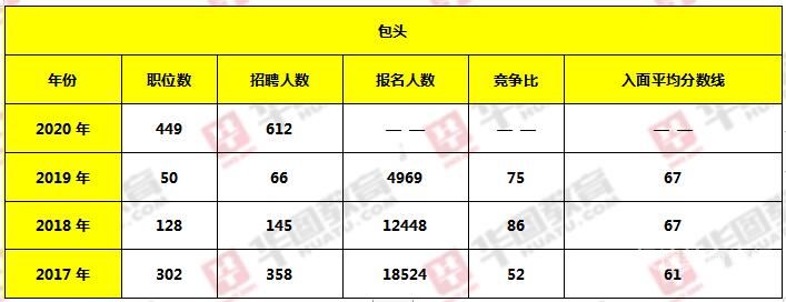 东莞有多少公务员考试（东莞公务员报考比例）