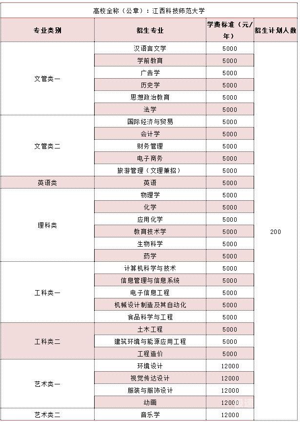 本科学费（大学学费一年多少）