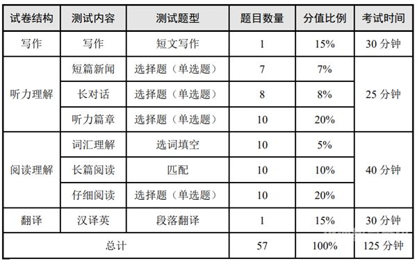 四级考试时间流程（大学四级考试内容）