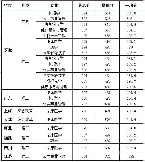 安医大专升本资料（安医大专升本考什么）