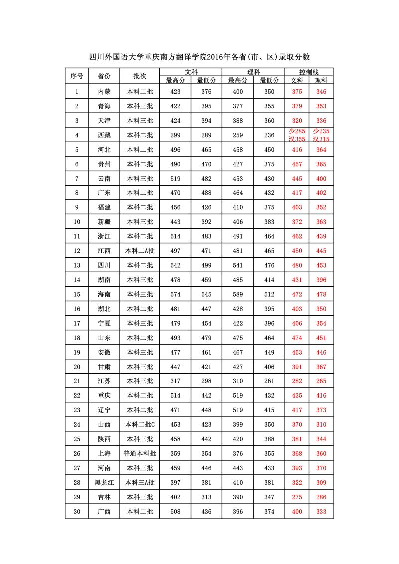 2016江西本科分数线（2016年江西本科分数线）