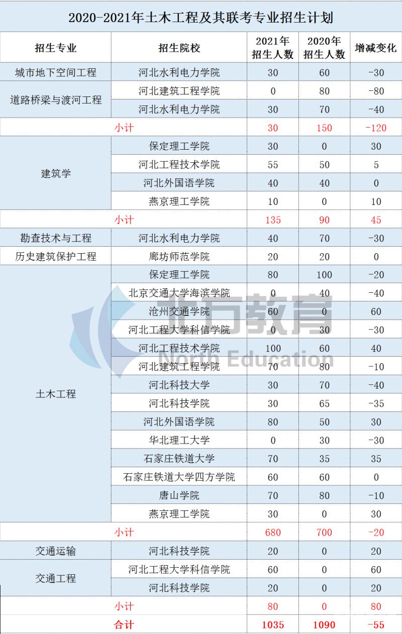 2023河北新增招生专业（2021年河北新增专业）