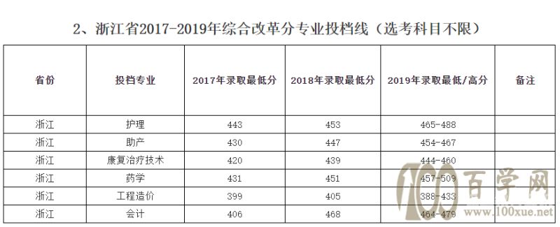 2016广东高职考分数线（2019广东省高职高考录取线）