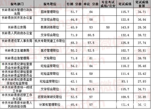 公务员行政一般多少分（公务员考试行政多少分）