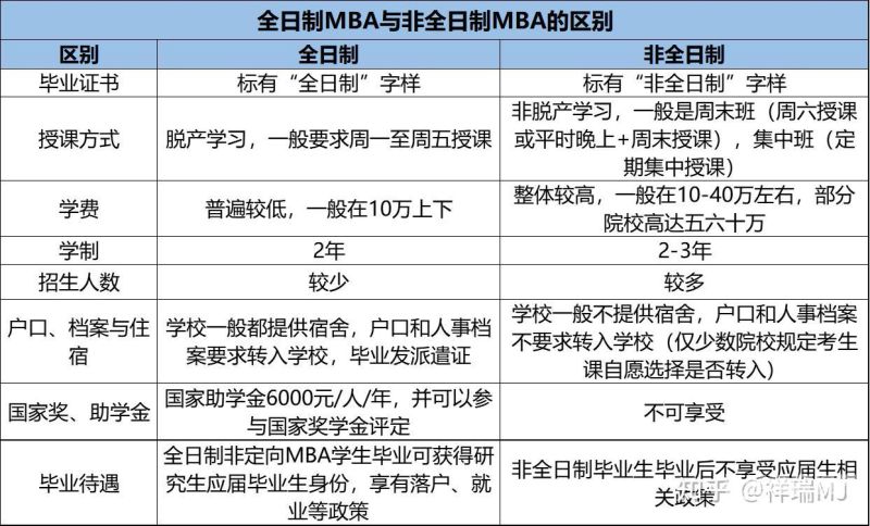 非全大专可以考mba吗（非全日制专科可以考mba吗）