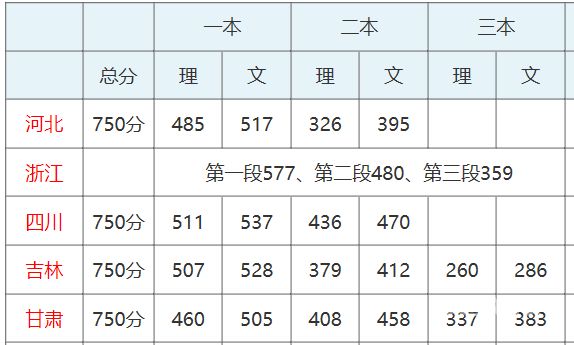 大连去年高考一模分数线（2021大连高考一模成绩）