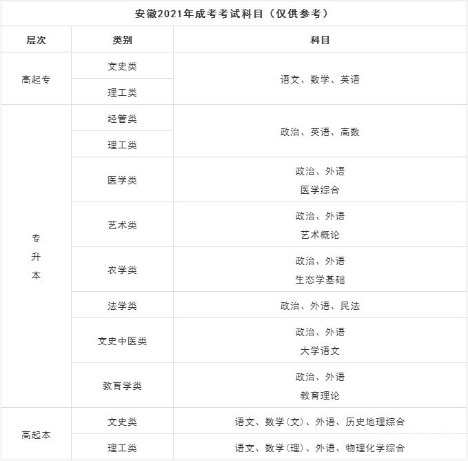 成人大学考试考几科目（成人大学考哪些内容）