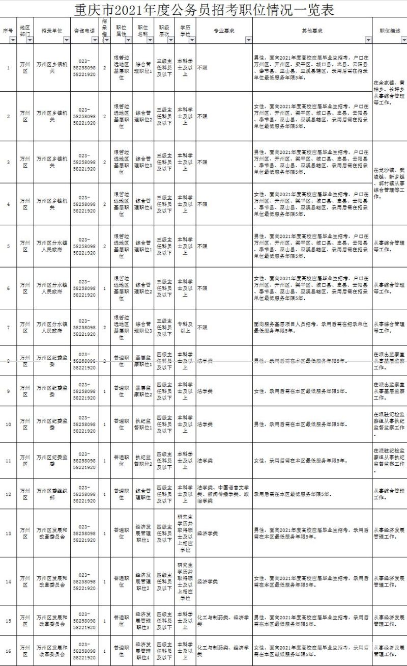 重庆主城公务员怎么样（重庆主城公务员怎么样工资高吗）