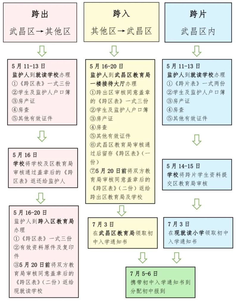 武汉初中跨区（武汉初中跨区转校）