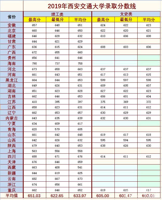 上海考生填报西安交大（交大上海招生人数2020）