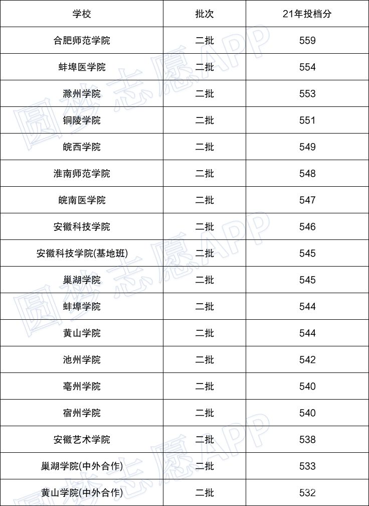 四川护理本科分数线（四川护理学院分数线2021）