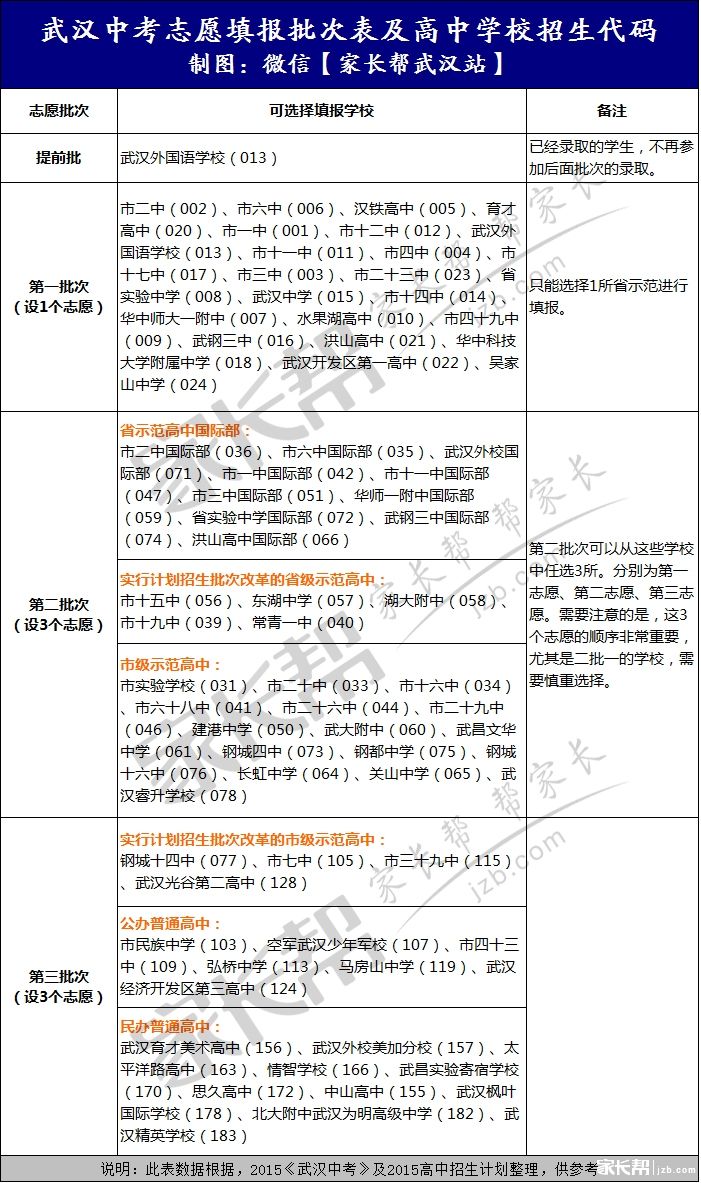 武汉市高中的招生代码（武汉市高中的招生代码是多少）