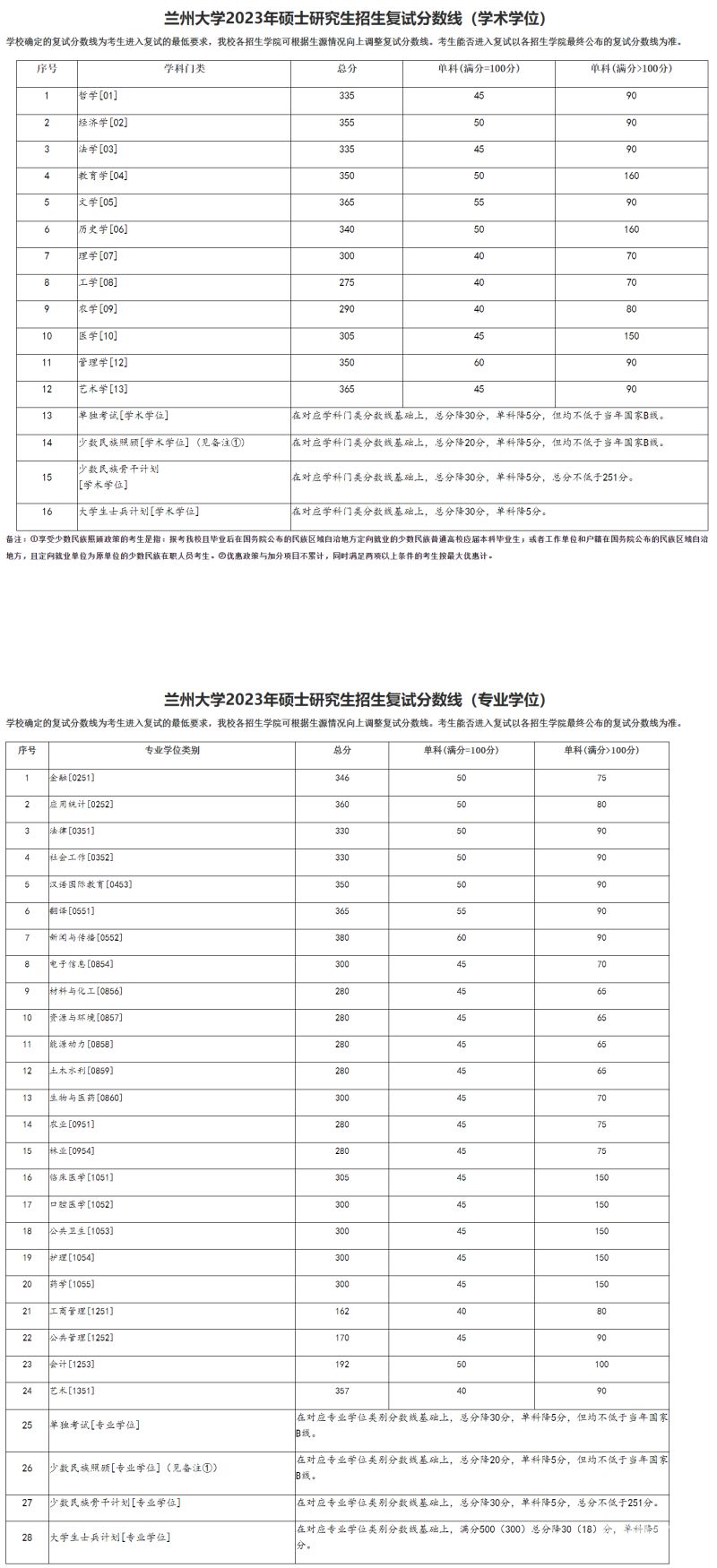 兰州大学河南分数线（兰州大学河南分数线2022）