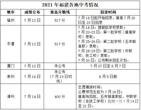 福州中考录取分看几科分数（福州中考录取分看几科分数啊）