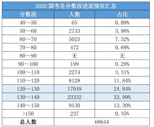 银监会公务员招考综合成绩多少（银监会 公务员考试）