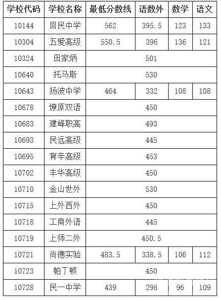 奉贤高中分数线（奉贤高中录取分数线2020）