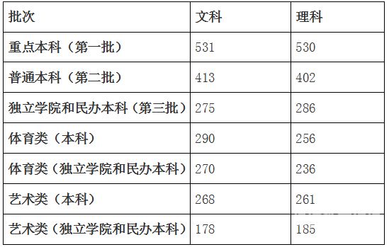 上海重点本科湖南分数线（上海本科录取分）