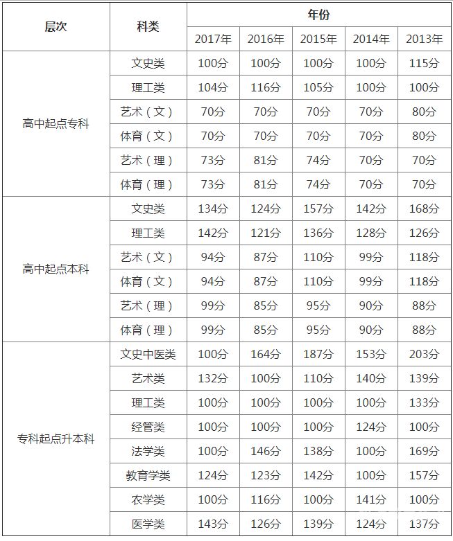 成人考试录取线（成人高考录取分数线一览表2020）