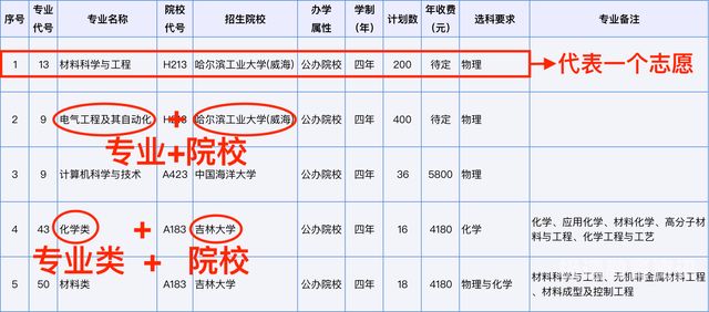 高考专业限制代码（高考专业限制代码有27吗）