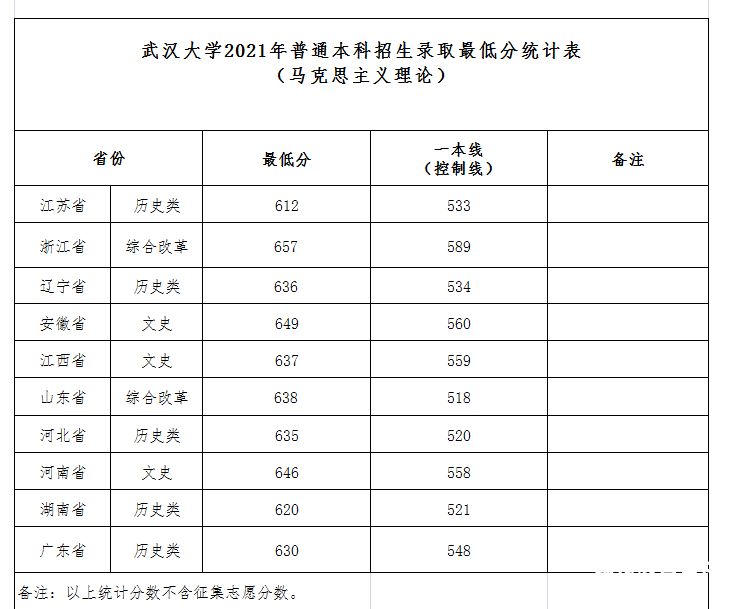 全国的名大学录取分数线（全国名校大学分数线）