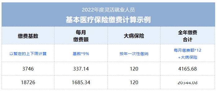 阜阳市灵活就业养老收费（阜阳灵活就业人员2020年社保和医保交多少）