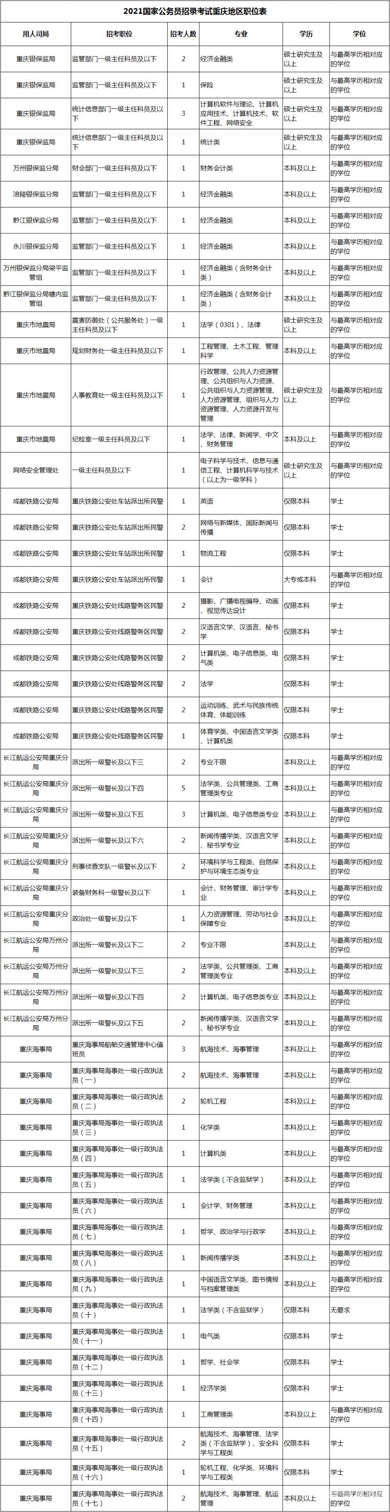 厦门市公务员局在哪里（厦门公务员职位一览表）