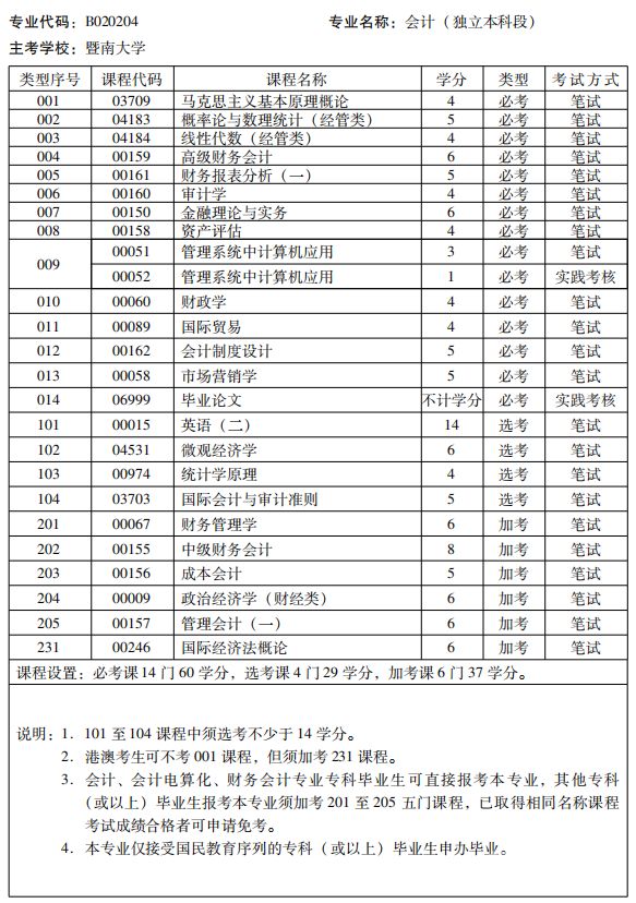 会计本科自考科目表（020204会计本科自考科目）