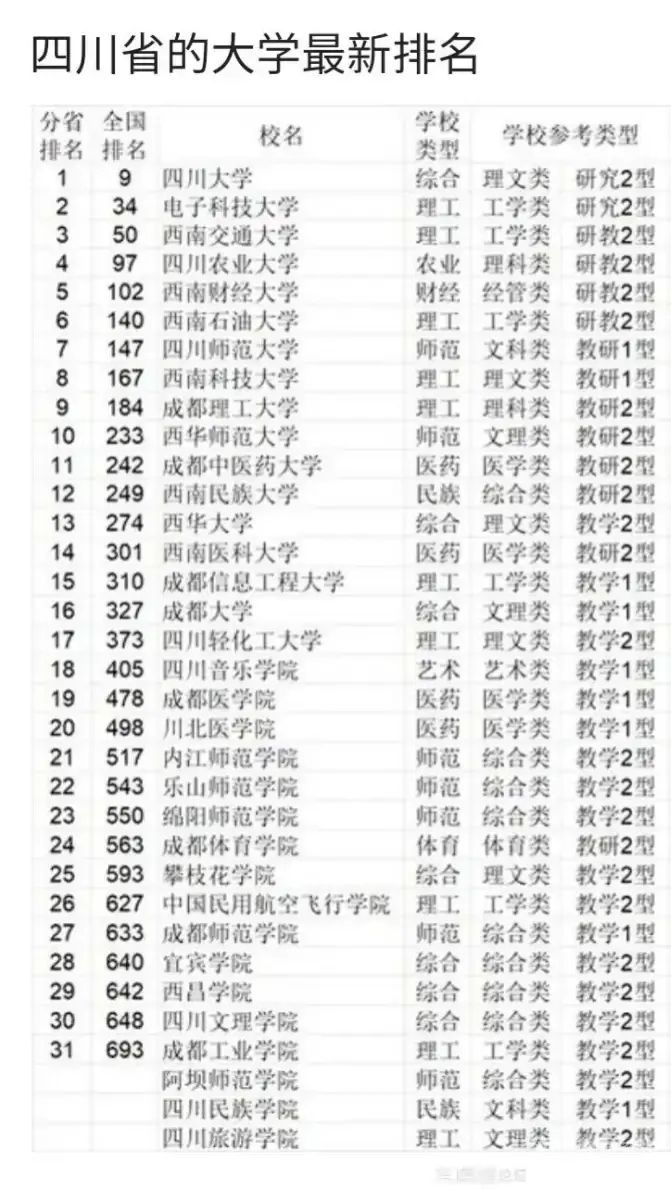 四川省本科大学排名（四川省本科大学排名表）