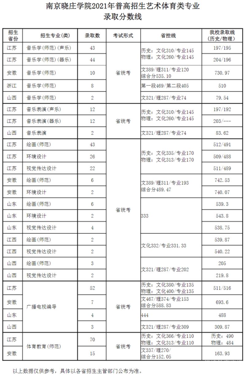 北京学院美术专业（北京学院美术专业录取分数线2022）