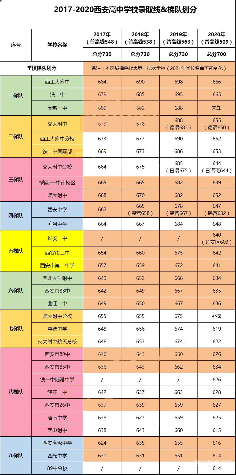 西安中学高中怎么登记的（西安市高中如何报名）