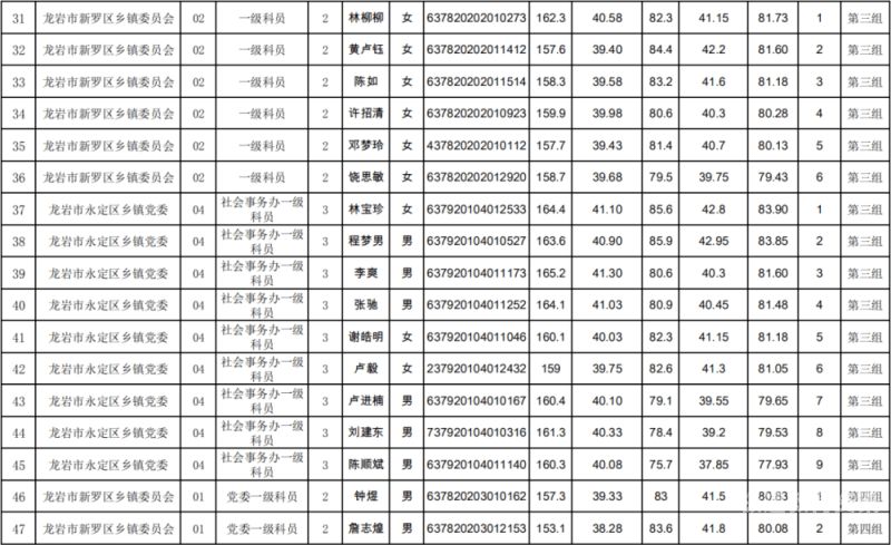 龙岩市公务员怎么样（龙岩公务员待遇怎么样）